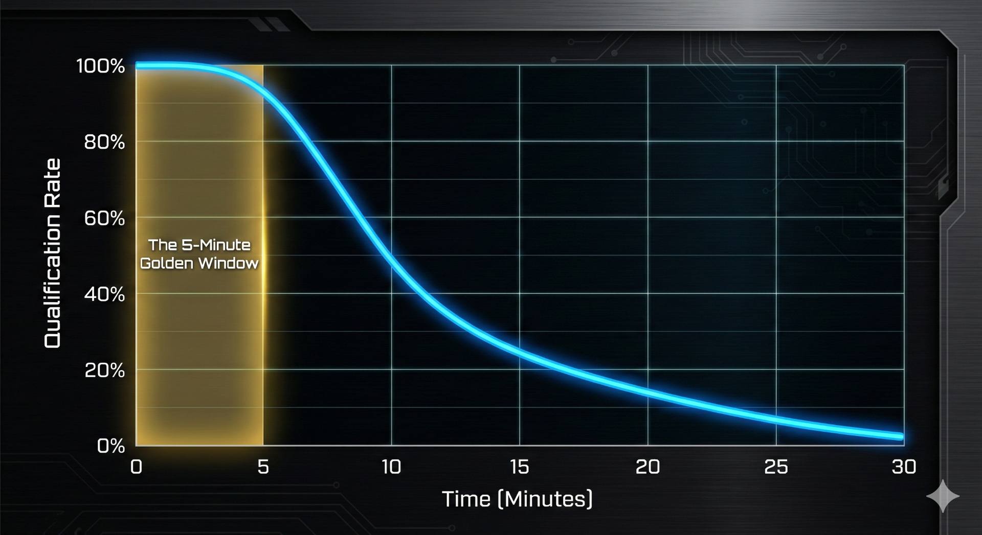 Graph showing the exponential drop in lead qualification after 5 minutes, highlighting the need for AI Automation for SMEs to capture revenue.